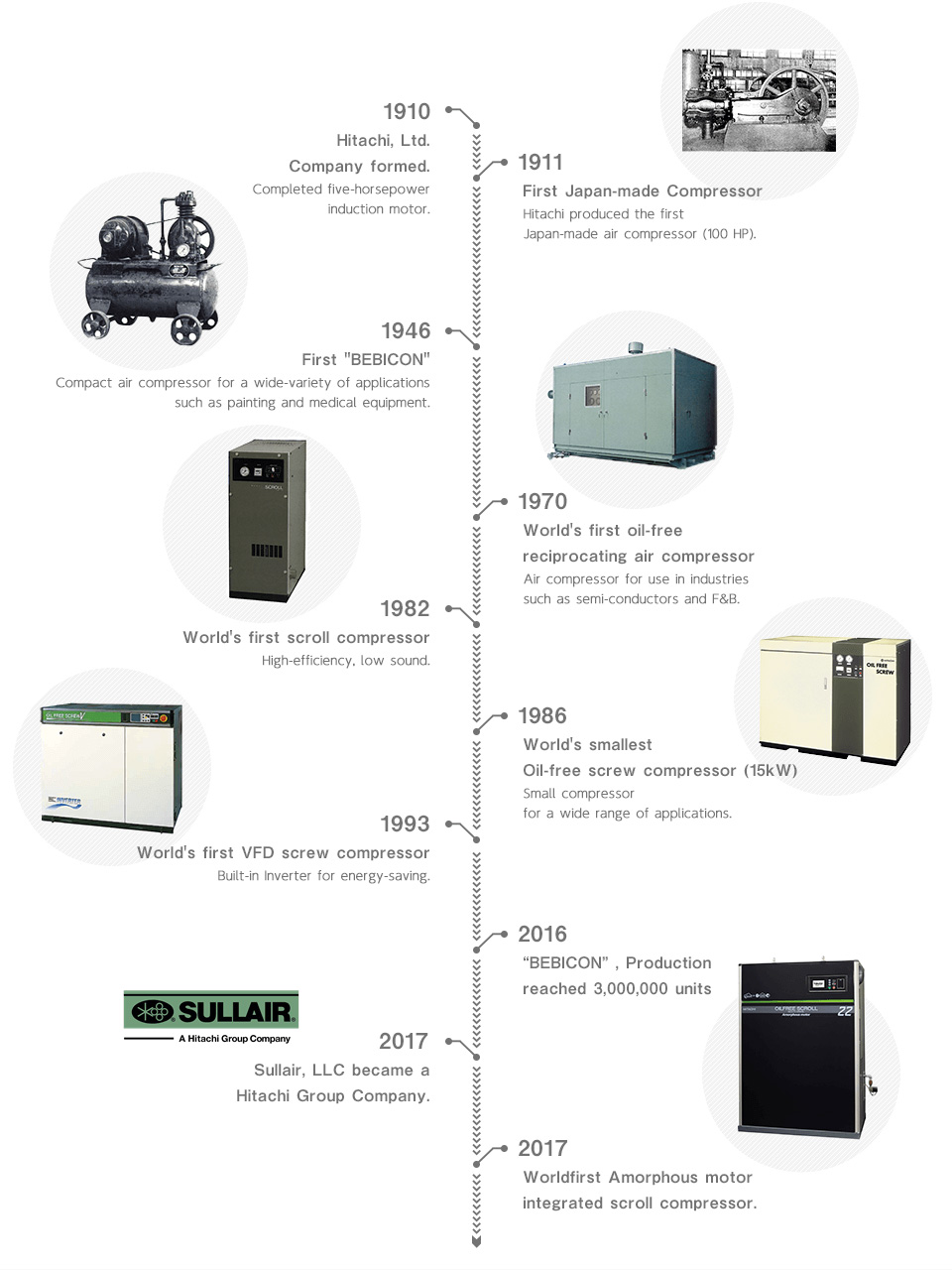 Hitachi Compressor History. The first ever Japan-made air compressor in 1911